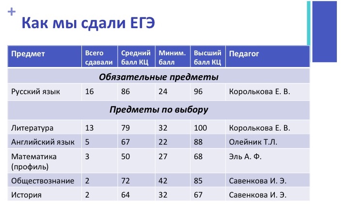 Профильный русский язык